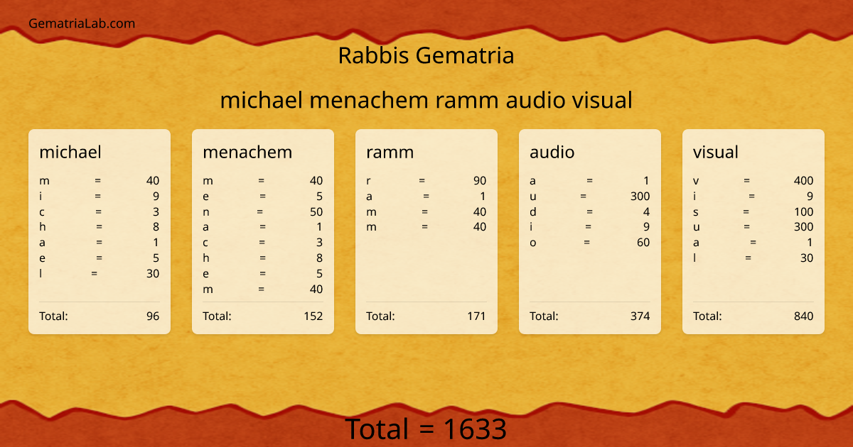 michael menachem ramm audio visual in rabbis Gematria